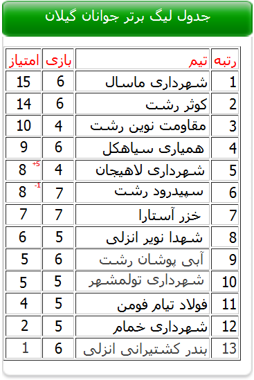 جدول رده بندی لیگ برتر جوانان گیلان/همیاری سیاهکل در رده چهارم جدول