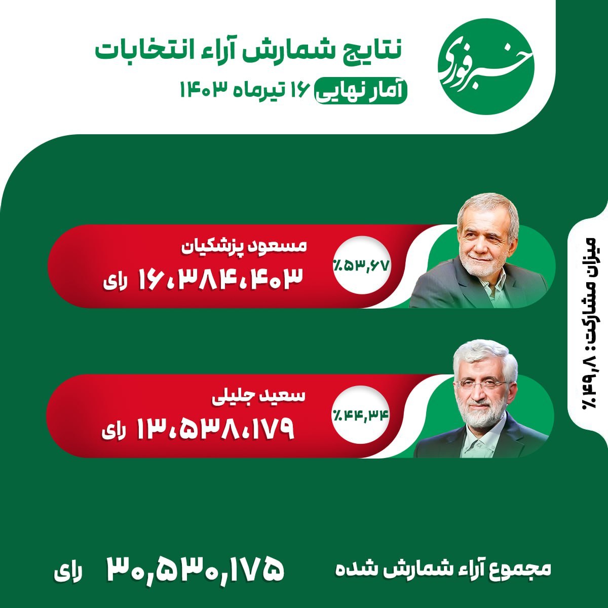 پایان رسمی انتخابات / پزشکیان نهمین رئیس جمهور کشور