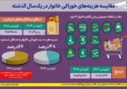 جهش ۱۴۸ درصدی قیمت خوراکی‌ها طی یک سال؛ هزینه سبد غذایی خانوار ۲.۵ برابر شد