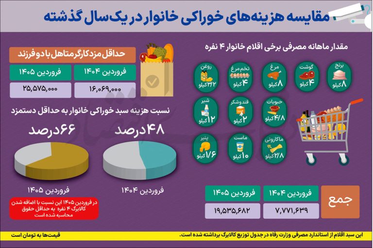 جهش ۱۴۸ درصدی قیمت خوراکی‌ها طی یک سال؛ هزینه سبد غذایی خانوار ۲.۵ برابر شد